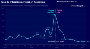 Argentina’s Economy Under the Reforms of Javier Milei