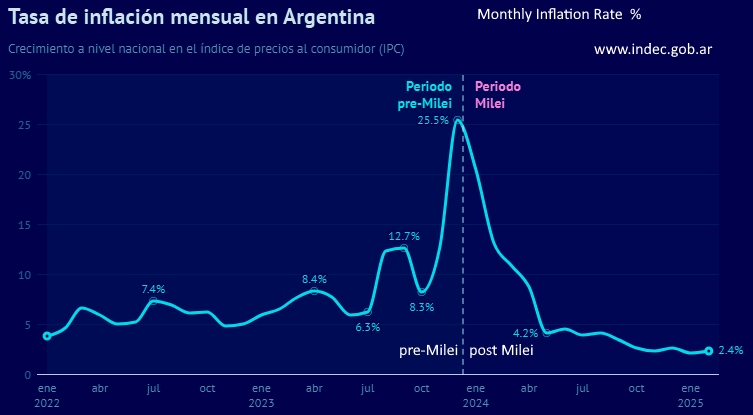 Inflation Rate in Argentina 2022-2025