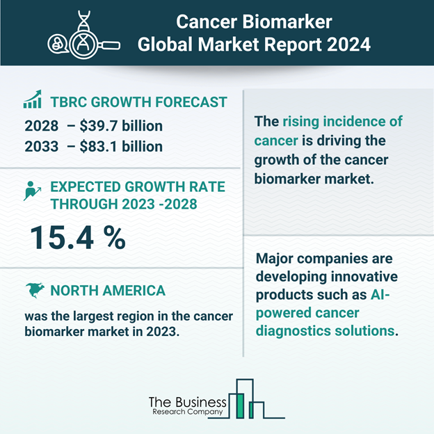 Cancer Biomarker Market Research Report Infographic