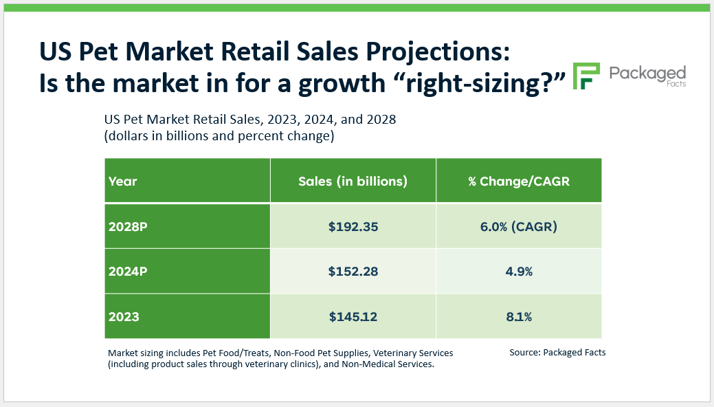 Chart - Pet Market Size and Pet Industry Growth Projections