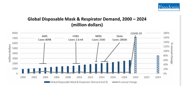 Global Disposable Masks & Respirators Market Demand