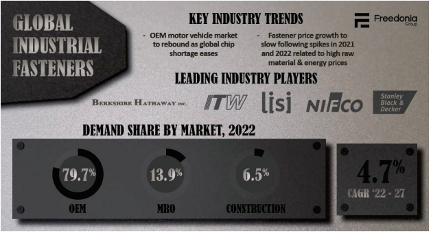 Инфографика мирового рынка промышленного крепежа — 1