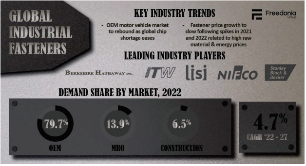 5 Things to Know About the Industrial Fasteners Market