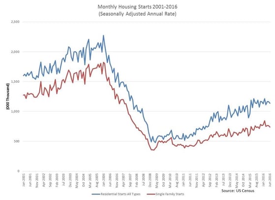 Monthly_Housing_Starts.jpg