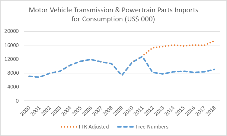 Industry Data Example 2