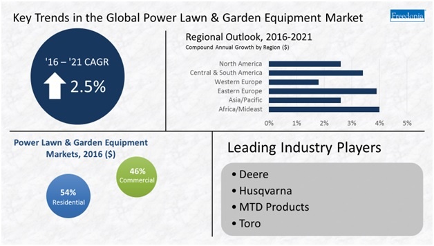 Lawn and Garden Industry