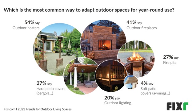 Outdoor Heaters, Fireplaces, Fire pit Trends 2021