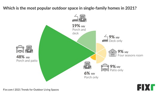 Patio, Porches, and Deck Trends 2021