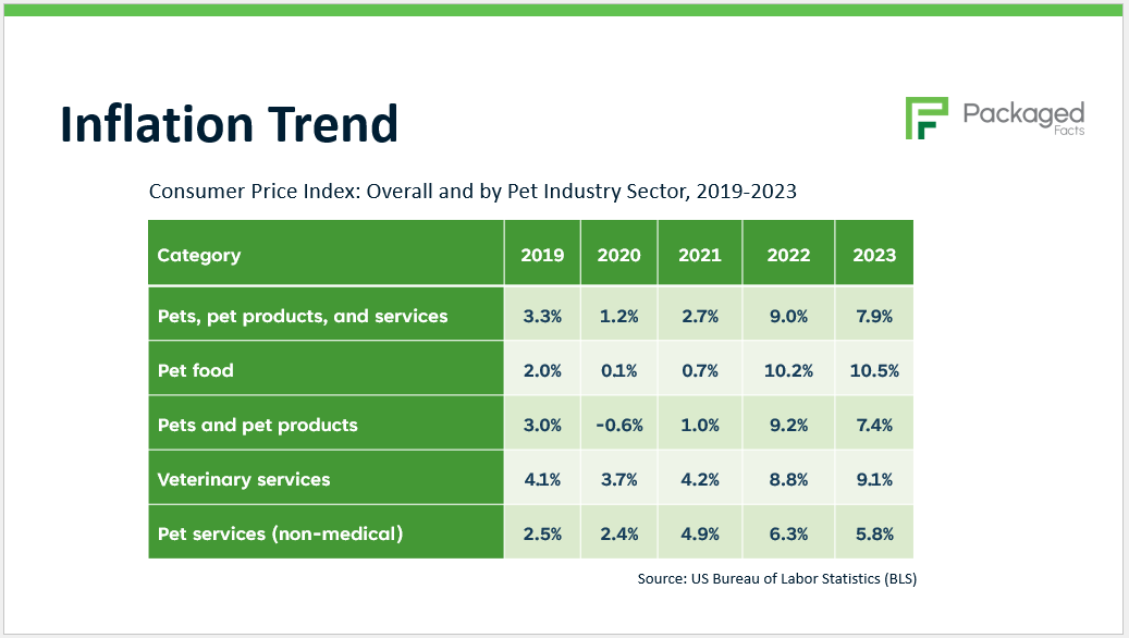 Pet Industry Inflation 2019 through 2023