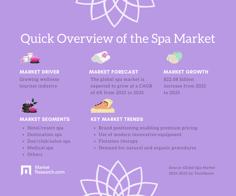 Spa Industry Infographic