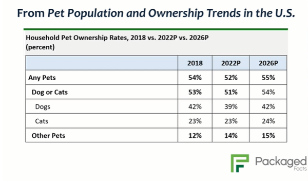 U.S. pet ownership rates in the U.S. chart