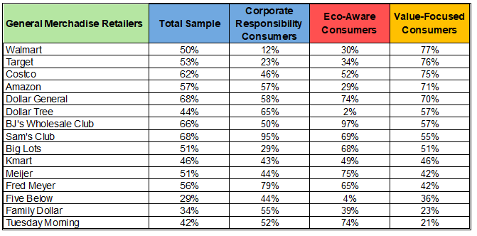 V2 - Visualizing Value - Figure 3 - Top General Merchandise Retailers in the US by Annual Revenue