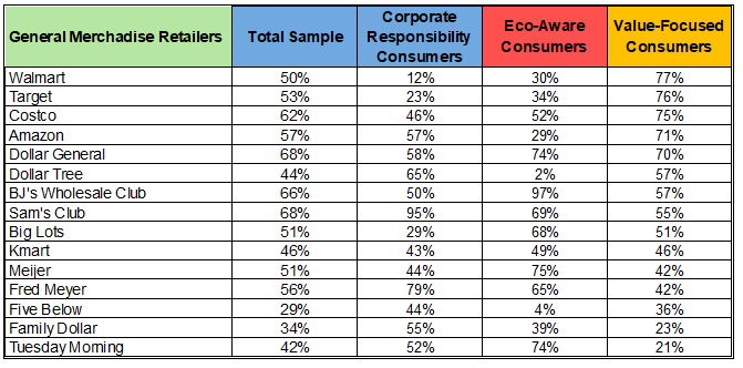 V2 - Show Value - Figure 3 - Top US General Merchandise Retailers by Annual Revenue