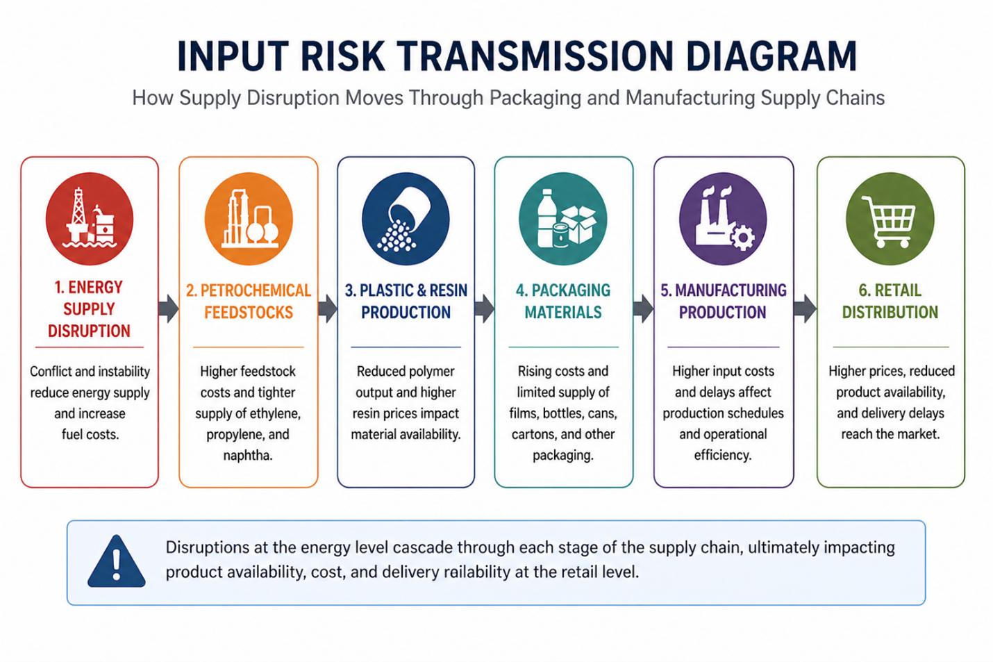 Input Risk Transmission Diagram