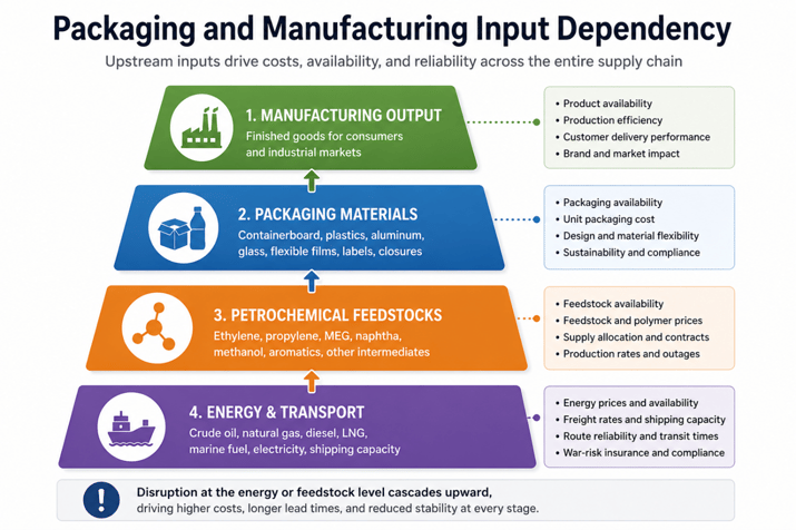 How the Iran War Is Raising Packaging and Manufacturing Input Risk