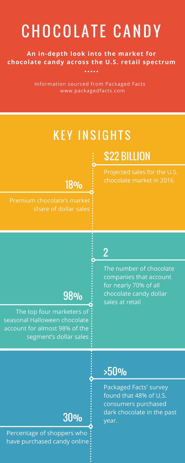 Chocolate Industry Infographic.png