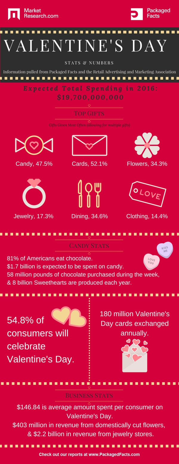 Valentine's Day Statistics Infographic Featured on www.blog.marketresearch.com
