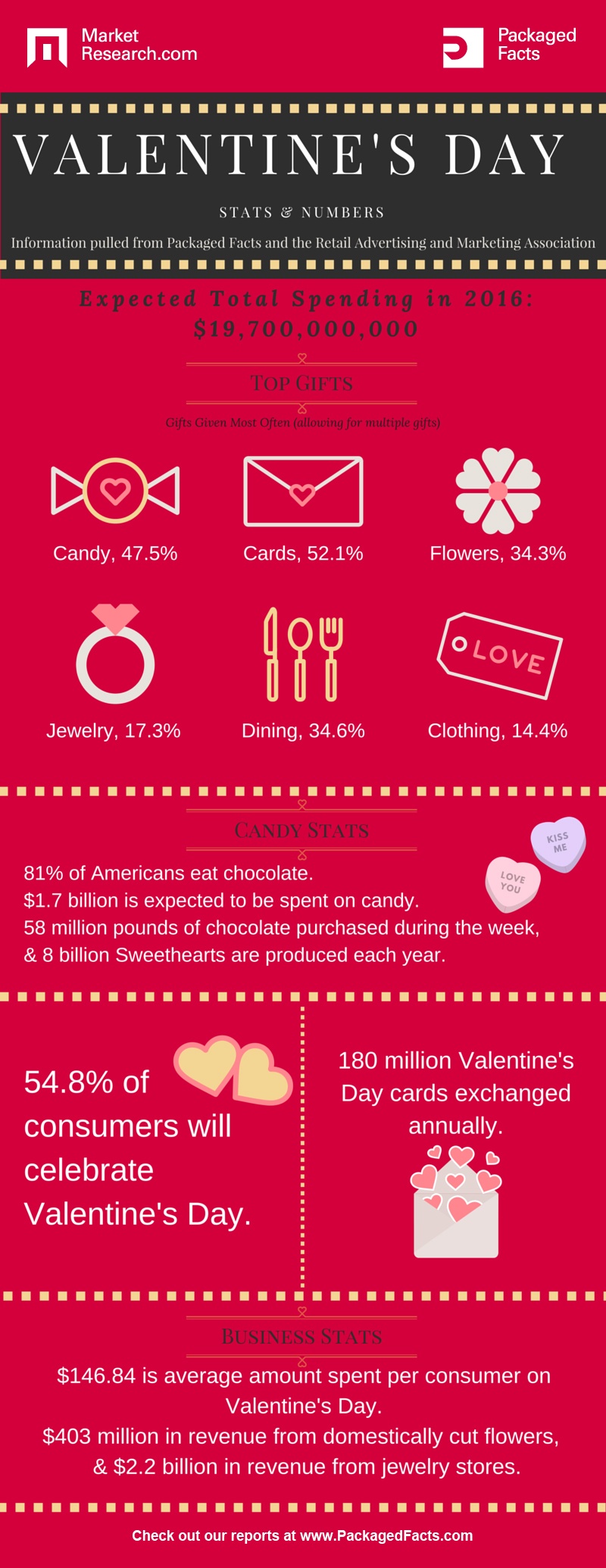 Valentine's Day Consumer Spending Trends and Statistics [Infographic]