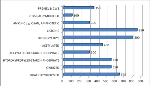 Modified_Starches, featured on www.blog.marketresearch.com