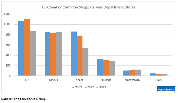 US count mall department stores
