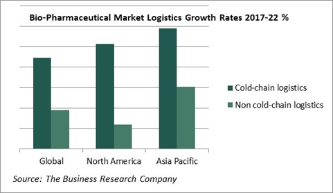 pharmaceutical logistics