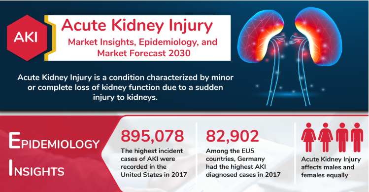 Infographic: Acute Kidney Injury (AKI) Market Insights