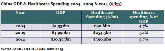 China_GDP_Healthcare_Spending