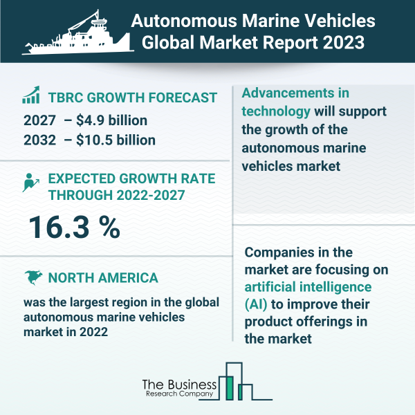 Autonomous Marine Vehicles Market Projected to Reach $4.9 Billion in 2027