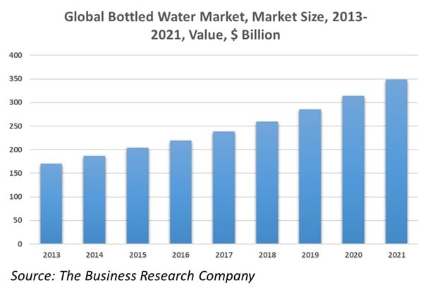 The Global Bottled Water Market: Expert Insights & Statistics