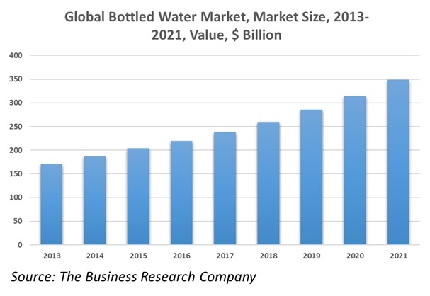 Birth of the Bottled Water Industry