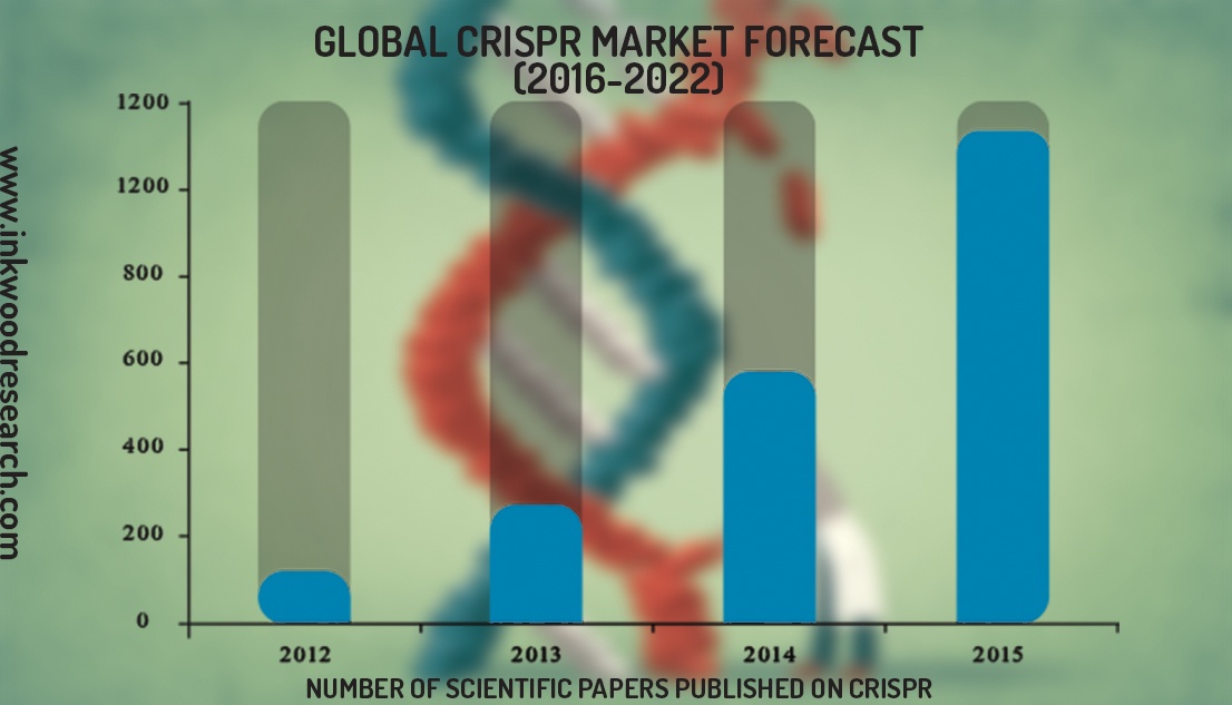16 Leading Companies in the Global CRISPR Market