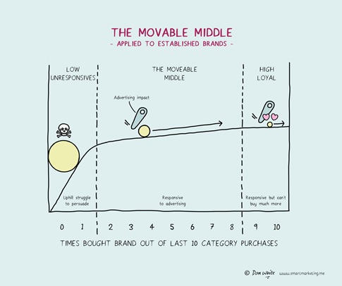 Understand Your Brand’s Movable Middle—a Key to Growth
