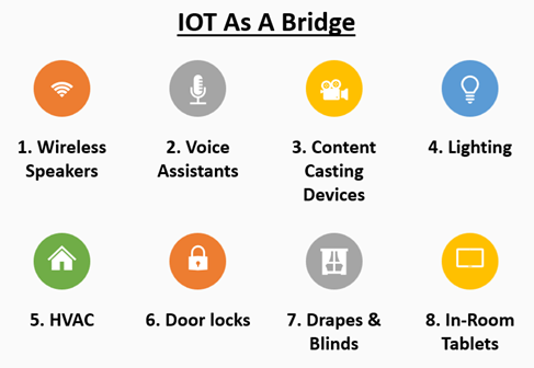 The Future of Hospitality: IoT & Smart Technologies in Modern Hotels & Resorts