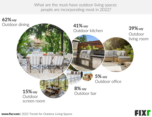 The Biggest Trends in Outdoor Living Spaces in 2022
