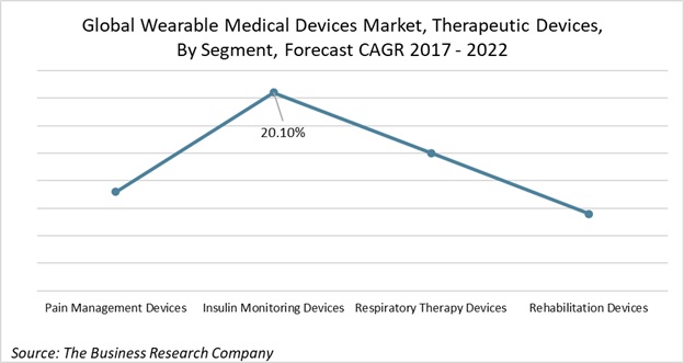 The Largest Segment of the Wearable Medical Devices Market