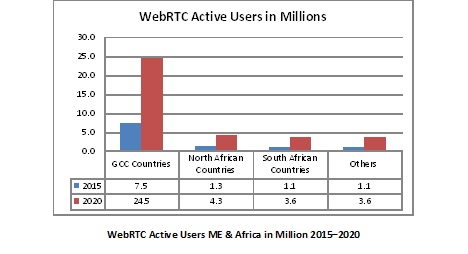 WebRTC and the Emerging Communications-Enabled Ecosystem