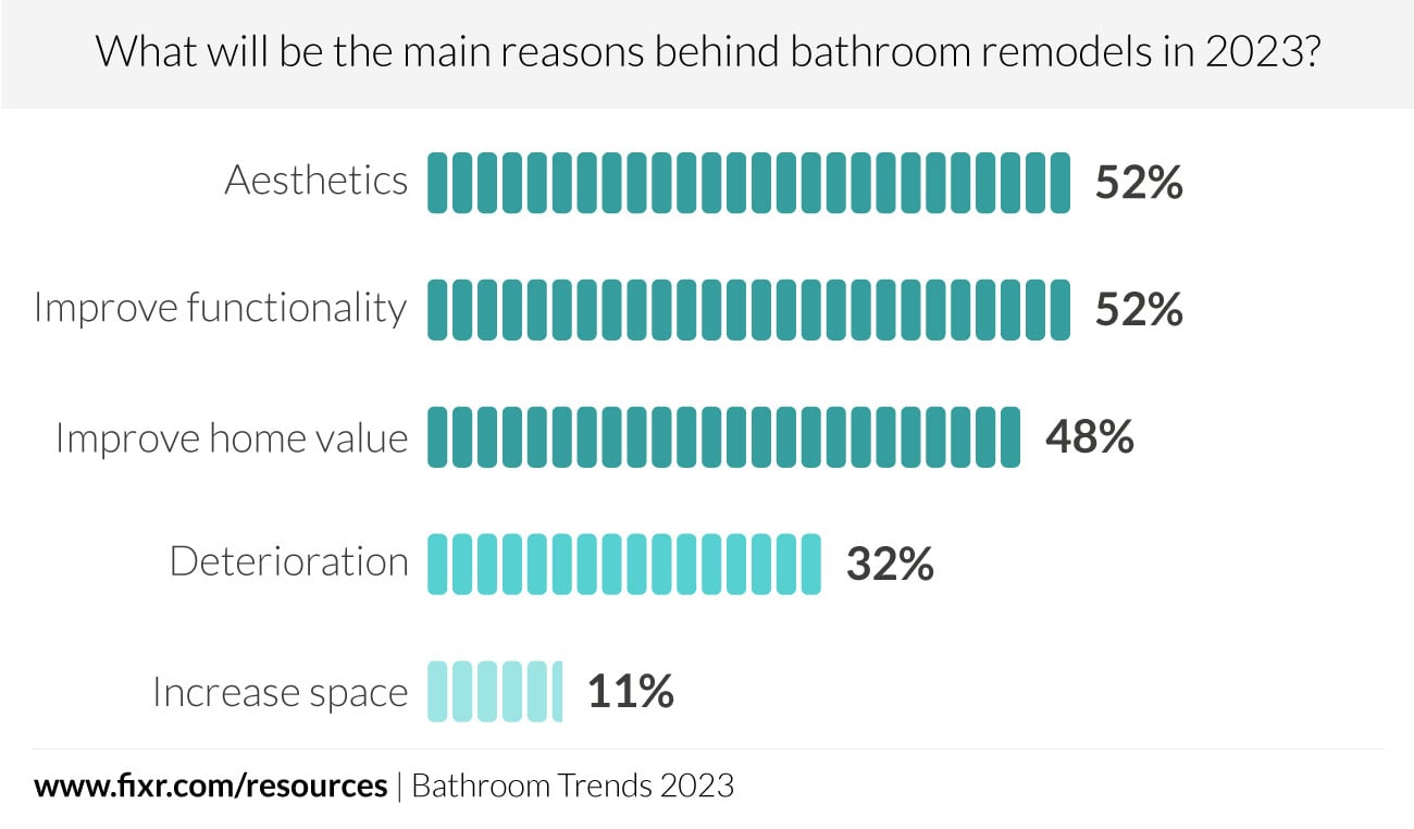 The Biggest Trends in the Bathroom Industry in 2023