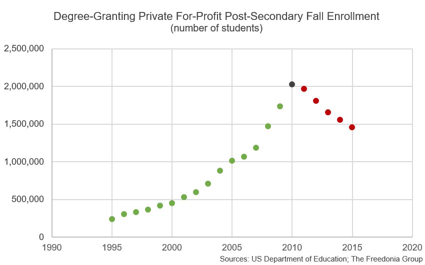 The Exponential Rise & Fall of For-Profit Colleges