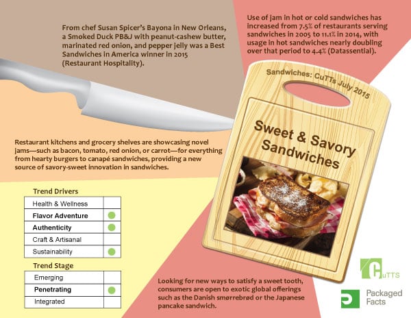 Infographic Sweet and Savory Sandwiches_Featured on www.blog.marketresearch.com