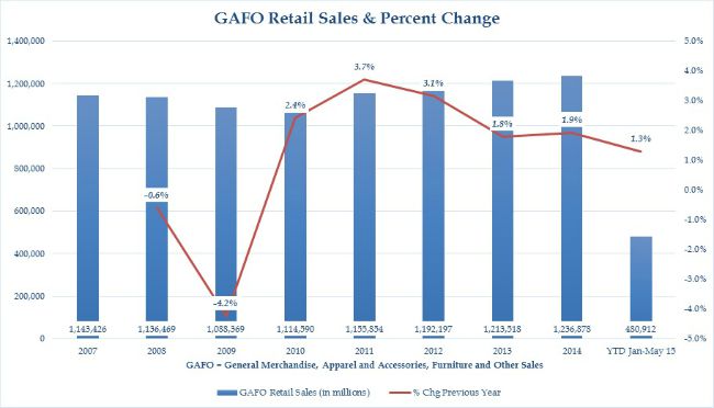 GAFO_Sales_2007-May_2015_Featured_on_www.blog.marketresearch.com